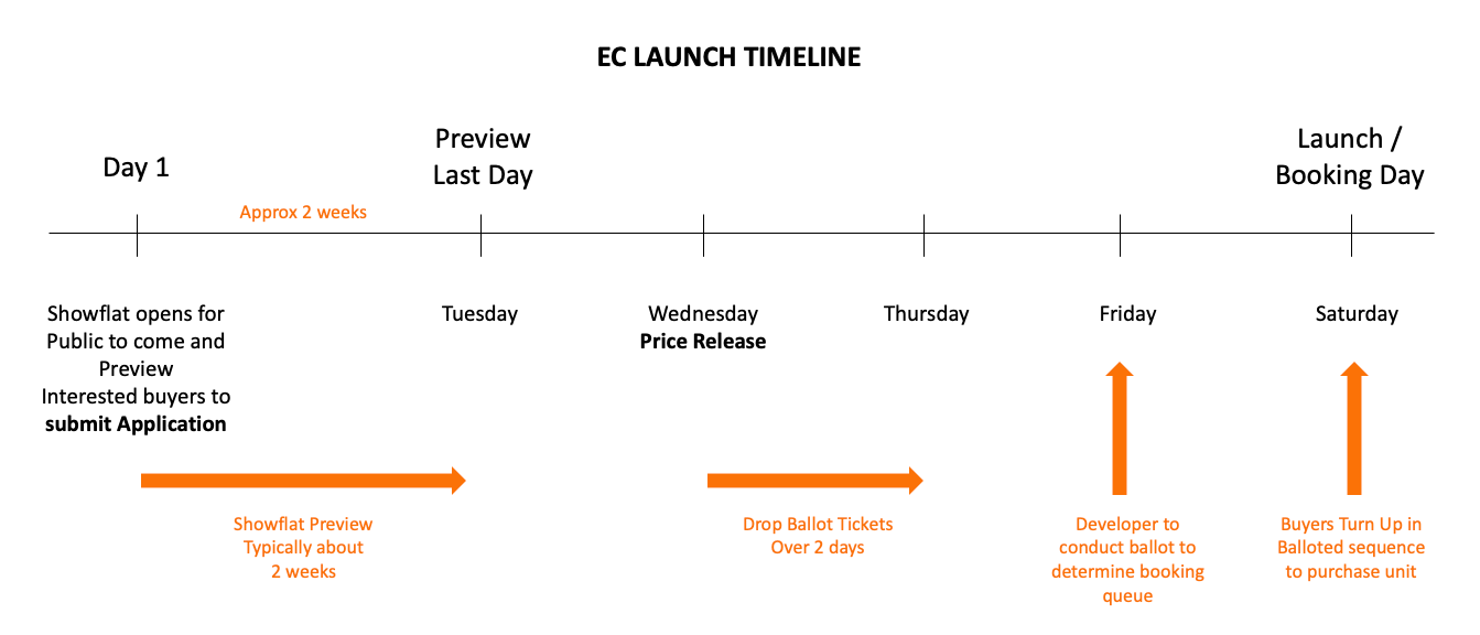 EC Launch Timeline