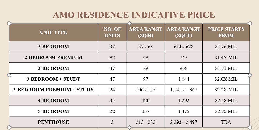 AMO Residence Indicative Price