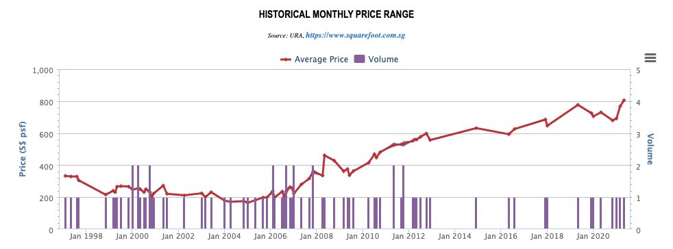 Lakeside Apartments Historical Price Trend