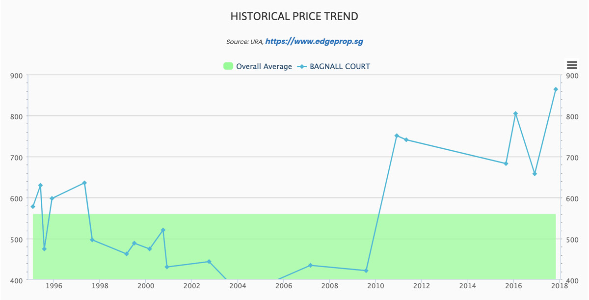 Bagnall-Court-Price-Trend-Chart