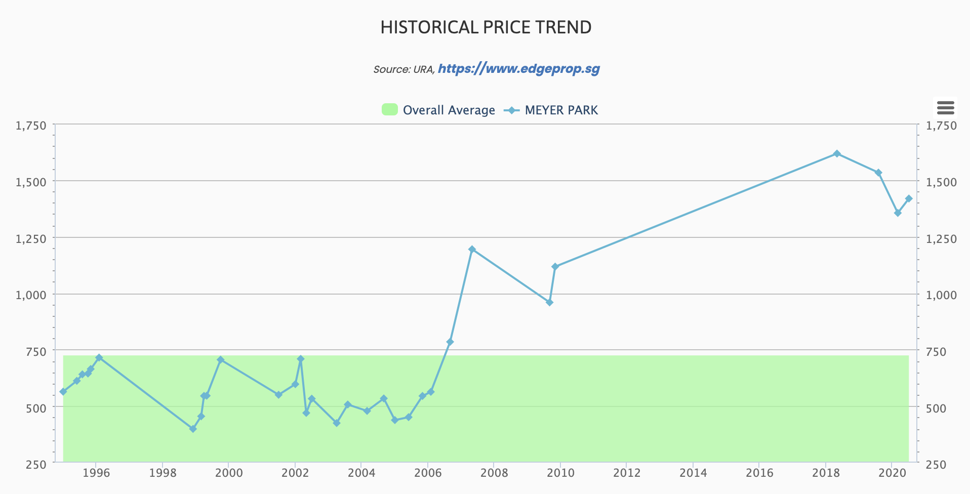 Meyer Park Historical Price Trend