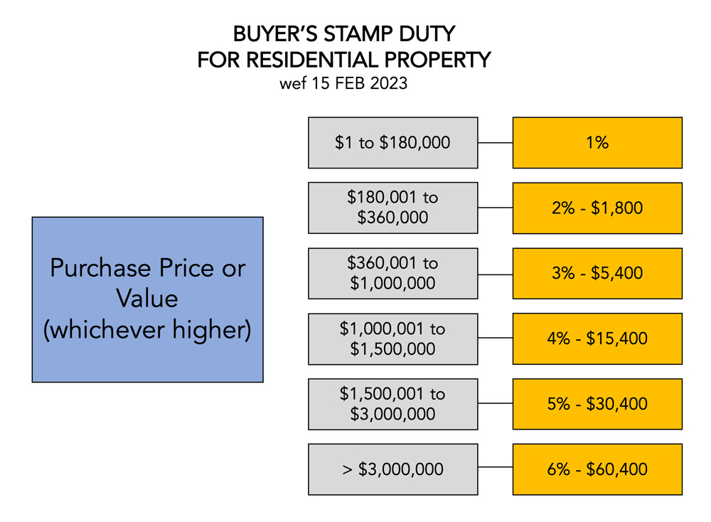 Buyers Stamp Duty 15 Feb 2023