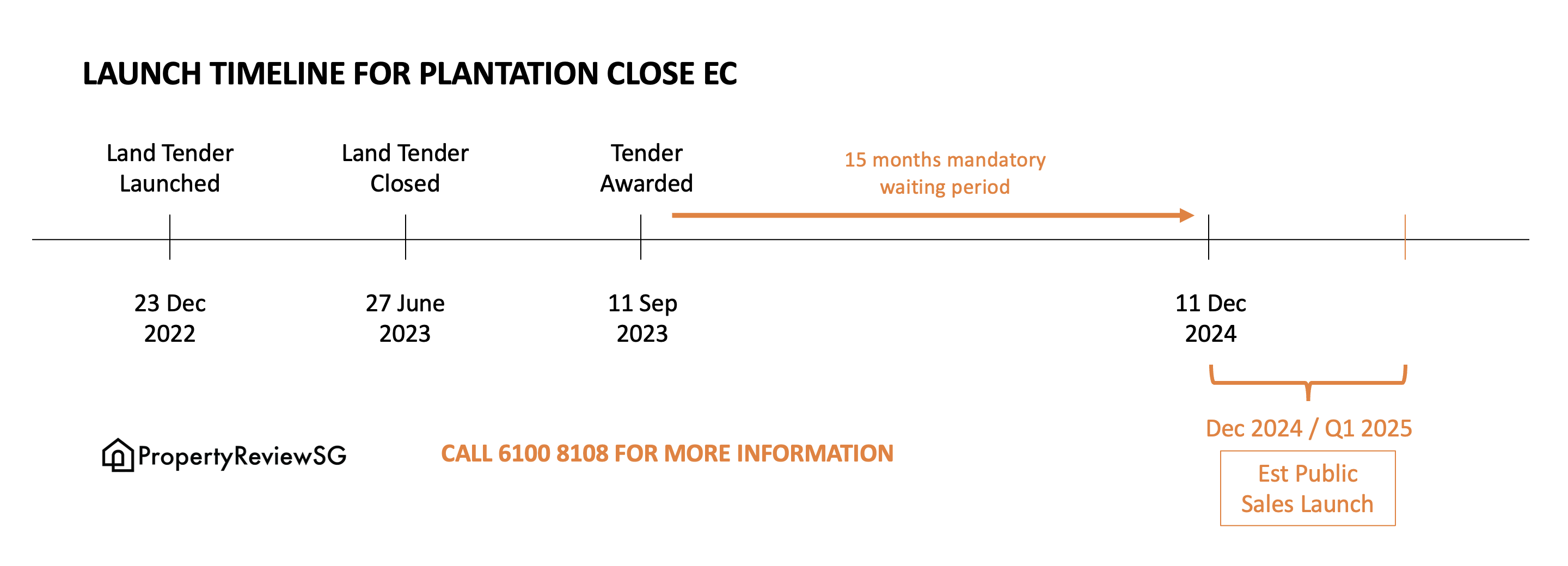 Plantation Close EC Launch Timeline