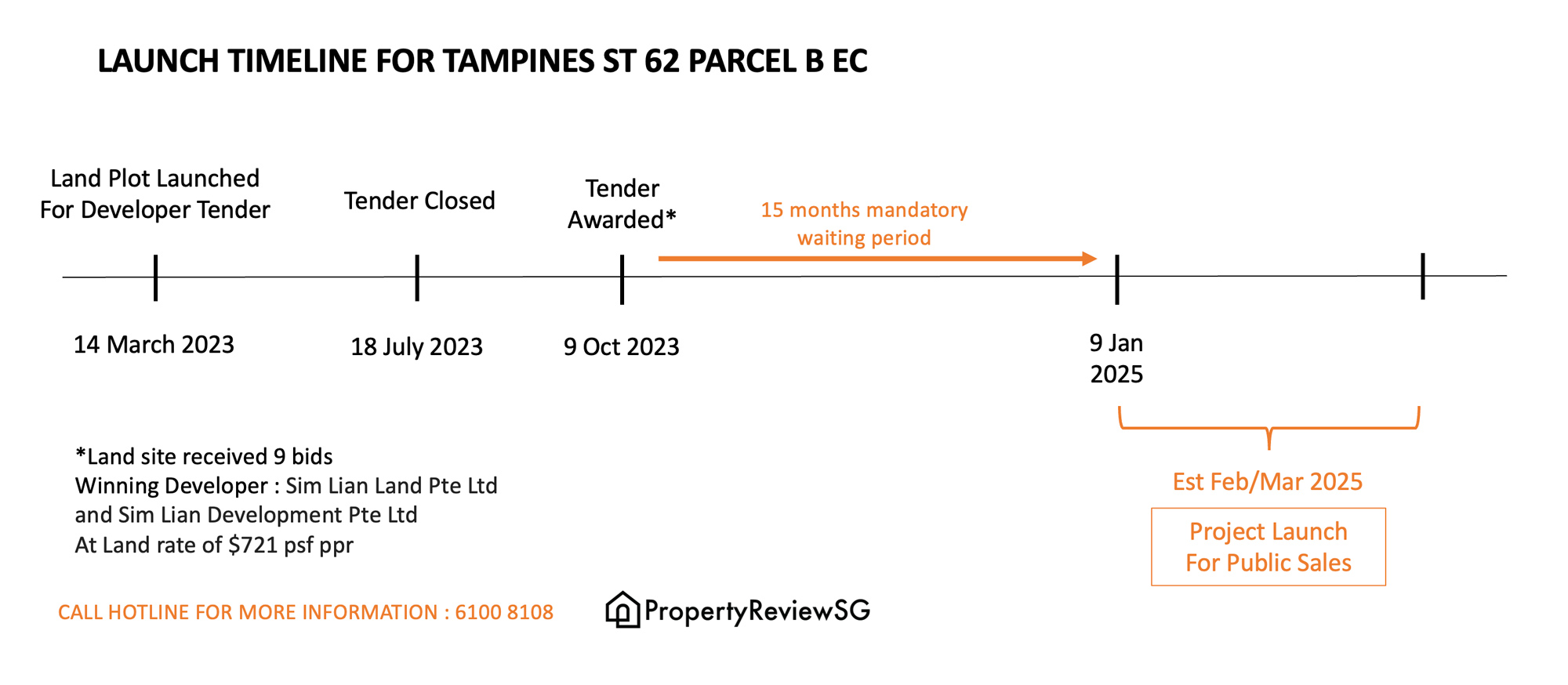 Launch Timeline for Tampines St 62 Parcel B EC