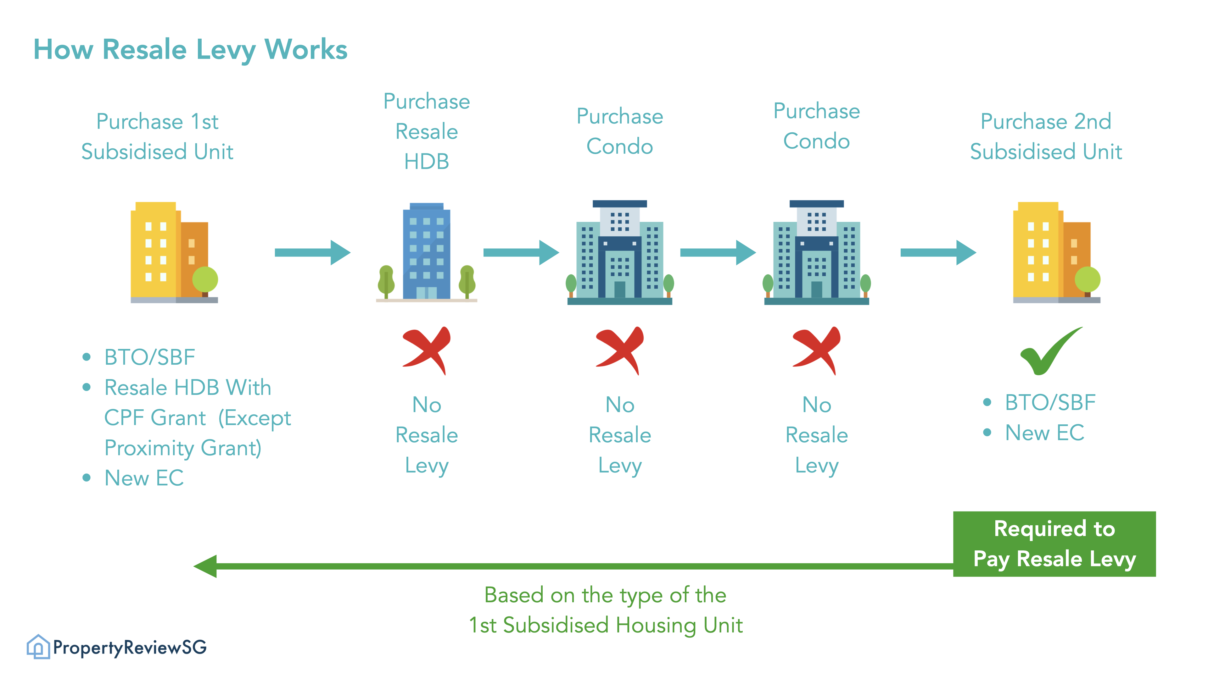How Resale Levy Works